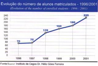 Sociedade de Assistncia aos Cegos - Relatrio de Atividades - 2001